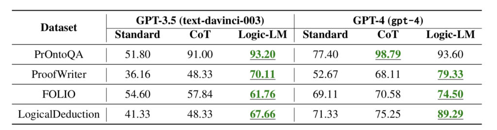 LogicLM Results