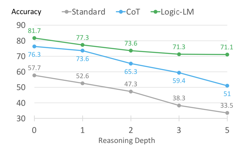 LogicLM ProofWriter Depth